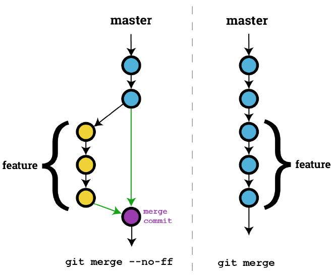 Git merge –no-ff
